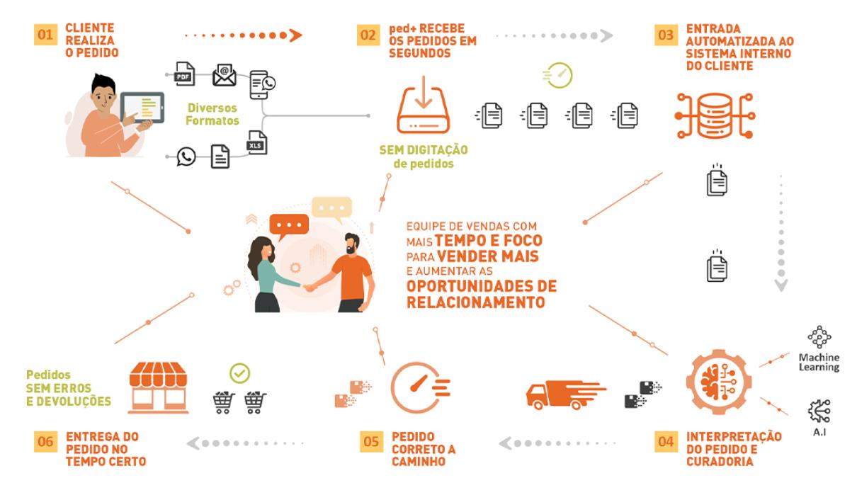 Fluxo de pedidos B2B pelo WhatsApp do PED+, da Weduu
